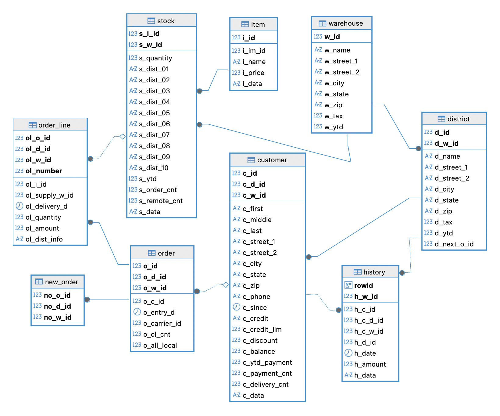 TPC-C entity relationship diagram